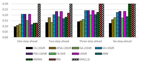 Performance comparison of different methods in terms of MAPE | Download Scientific Diagram