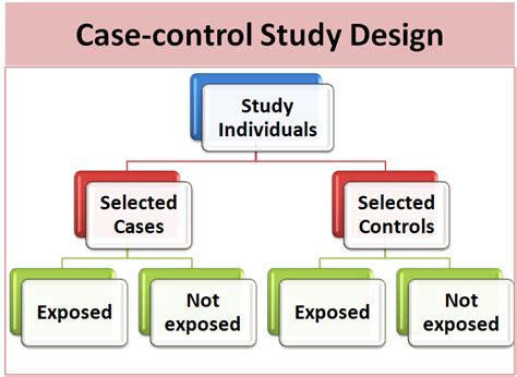 Case-control Study Design - PathBliss