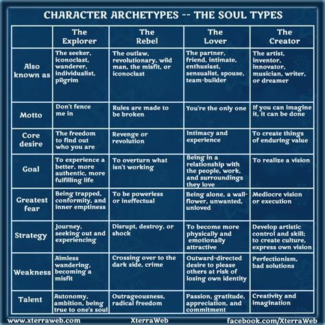 Character Archetypes Part Two: The Soul Types | XterraWeb