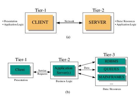 2 Tier Client Server Architecture