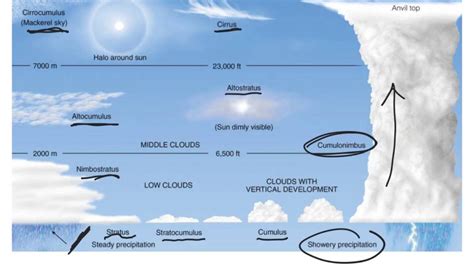 4.4a Cloud Types and Precipitation - YouTube