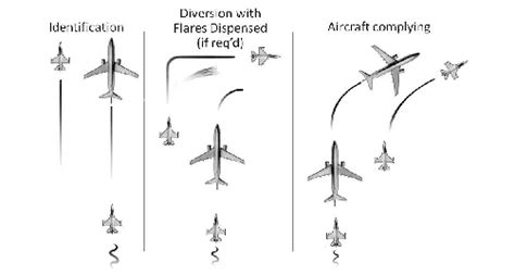 Flight Hazards & Safety - Intercept Procedures