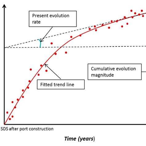 Schematic illustration of the fitting of the exponential trend line to... | Download Scientific ...