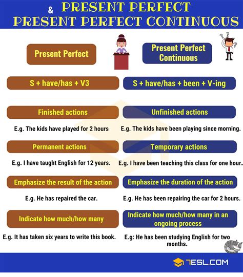 Present Perfect and Present Perfect Continuous • 7ESL | English grammar, Present perfect ...