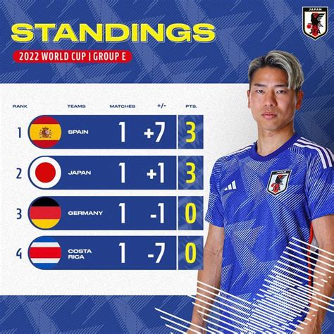 Japan National Team World Cup 2022 STANDINGS | World cup, Japan, World ...