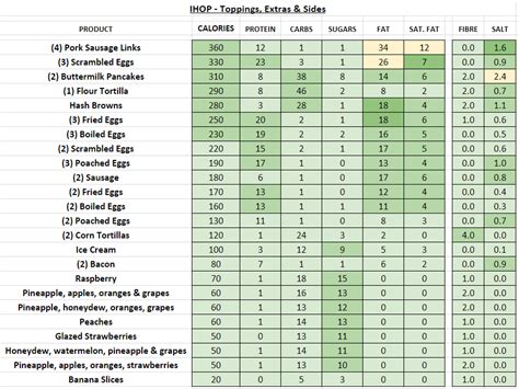 IHOP - Nutrition Information and Calories (Full Menu)
