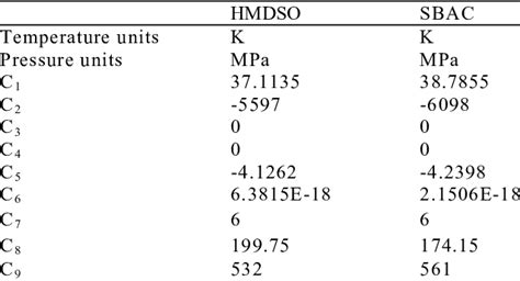 Antoine equation parameters | Download Table