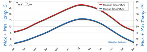 Turin Weather Averages