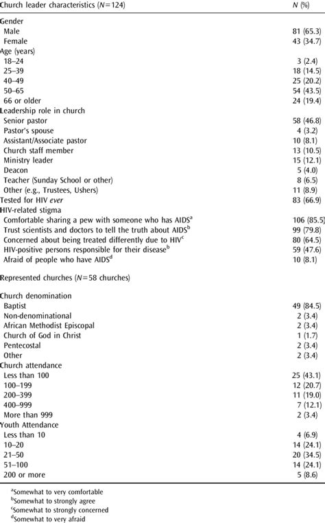 Characteristics of African American church leaders and their churches ...