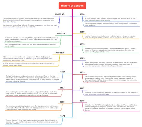 London History Timeline