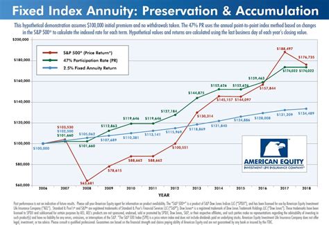 Fixed Indexed Annuity - Birdseye Financial