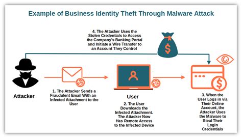 What is Identity Theft? | Terranova Security