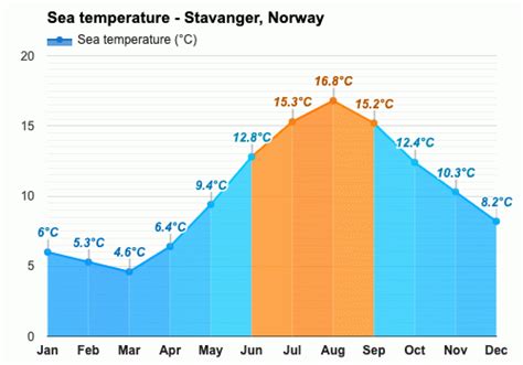 Yearly & Monthly weather - Stavanger, Norway