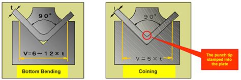 The Basics of Bending Sheet Metal You Should Know