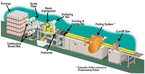 Pultrusion process [5]. | Download Scientific Diagram