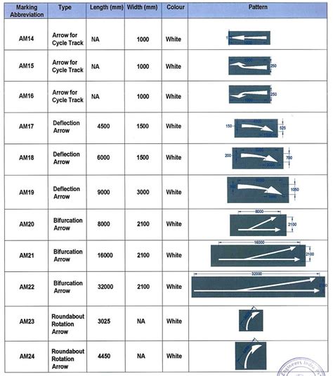 7 Types of Road Markings as per IRC-35