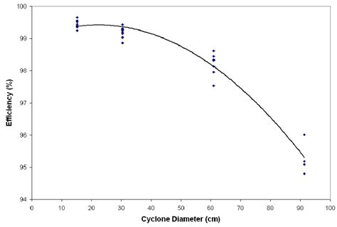 Regression of collection efficiency versus cyclone diameter for... | Download Scientific Diagram