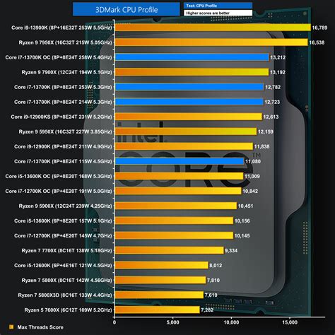 Intel Core i7-13700K Review | KitGuru- Part 5