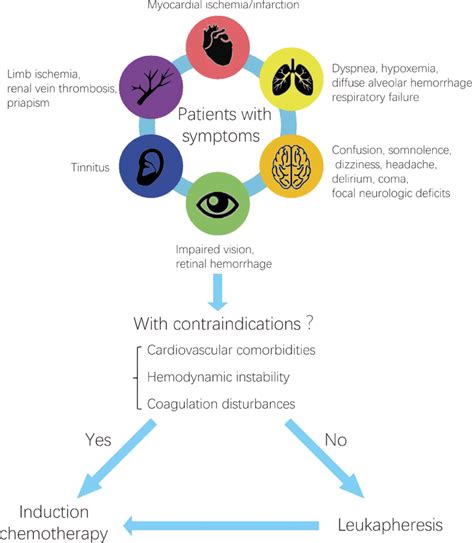 The indication and therapeutic strategy of leukapheresis in the ...