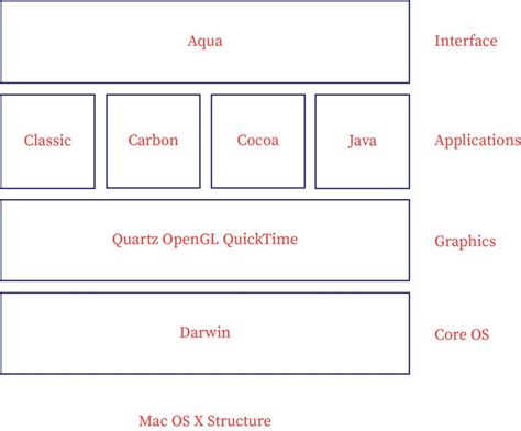 Fundamentals Tutorial of macOS - DevOps - DevSecOps - SRE - DataOps - AIOps