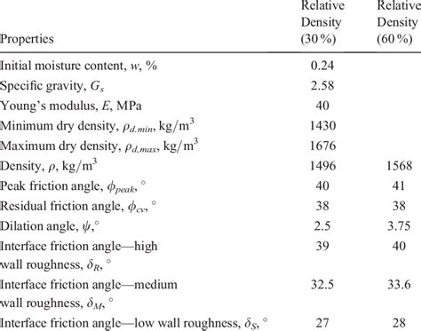 -Physical properties of backfilled granular material. | Download Table