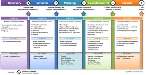 PPM 101: Why You Need to Develop A Phase-Gate Process | Acuity PPM