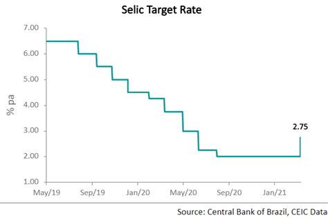 Brazil’s central bank rises the Selic rate | CEIC