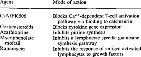 Mechanism of action of immunosuppressants | Download Table