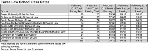 February Texas Bar Results: Which Law School Claimed the Top Spot ...