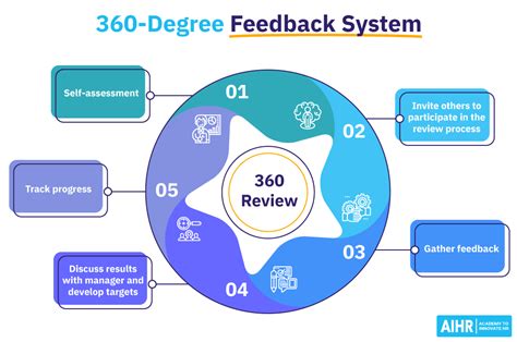 360 Degree Feedback: A Comprehensive Guide - AIHR