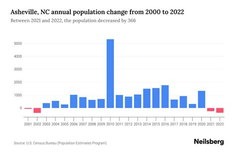 Asheville, NC Population by Year - 2023 Statistics, Facts & Trends - Neilsberg