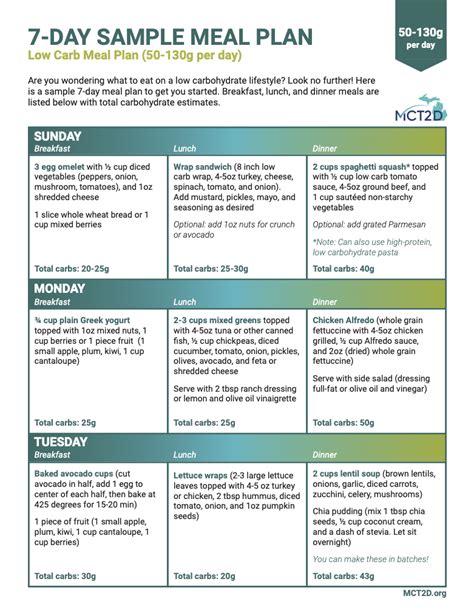 MCT2D | 7-Day Sample Low Carb Meal Plan (50 - 130g carbs per day)