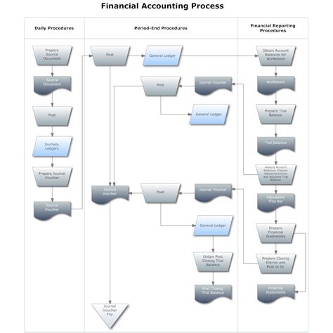 Flowchart Example - Financial Accounting Process | Accounting process, Accounting, Process flow ...