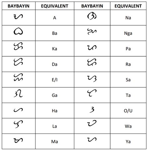 Baybayin Alphabet Chart | Images and Photos finder