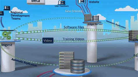 Limelight Networks Software and Device Flows - YouTube