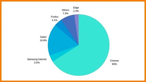 Analysis About Top Web Browsers And Their Market Share In 2020