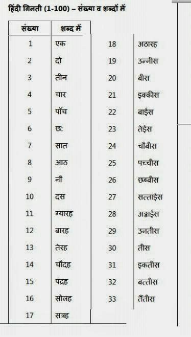 Hindi Numbers In English