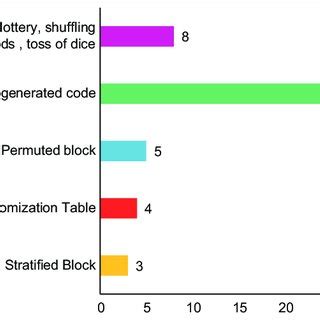 Randomization methods | Download Scientific Diagram