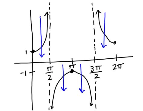 Graphing Inverse Secant and Identifying the Domain and Range – MathAngel369