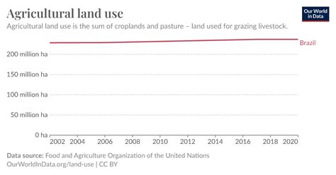 Agricultural land use - Our World in Data