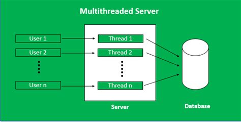 Building A Multi Threaded Web Server