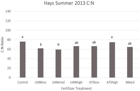 Fertilizer application timing had a significant effect on the C:N ratio... | Download Scientific ...