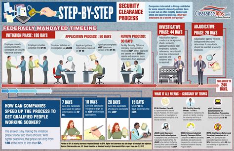 Security Clearance Process Infographic - ClearanceJobs