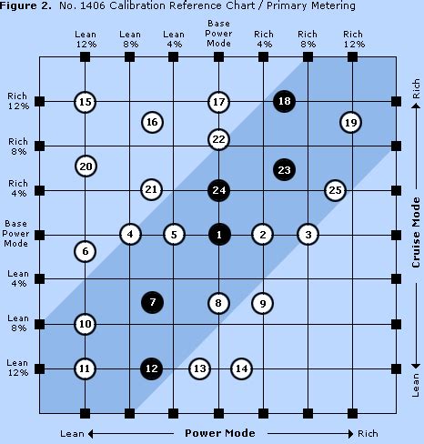 Edelbrock 1406 Calibration Chart: A Visual Reference of Charts | Chart ...