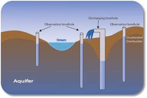 Groundwater > Monitoring Borehole