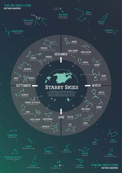 Constellation Infographic: Cycle of Constellations