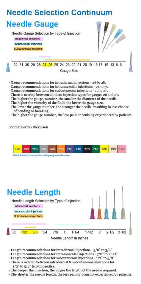 Syringe and Needle Selection Guide by Burt Cancaster