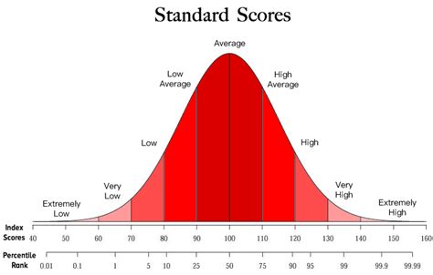 IQ Chart