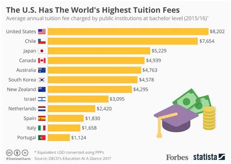 General - The U.S. Leads The World In Tuition Fees [Infographic] | TMMAC - The MMA Community Forum