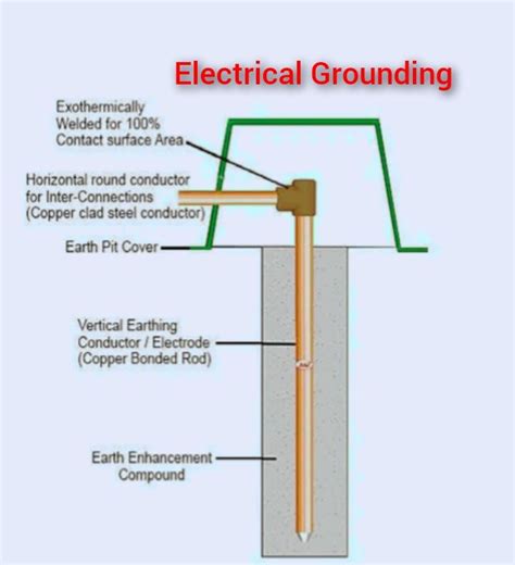 Proper Grounding for Your Home's Electrical System - Gilroy